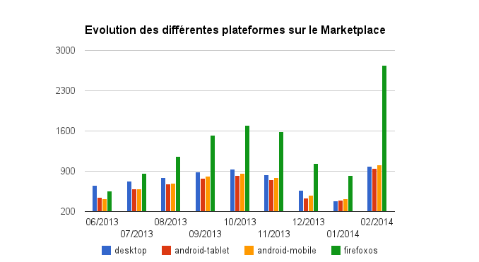 Firefox OS Marketplace : Evolution du nombre d’applications par plate-forme