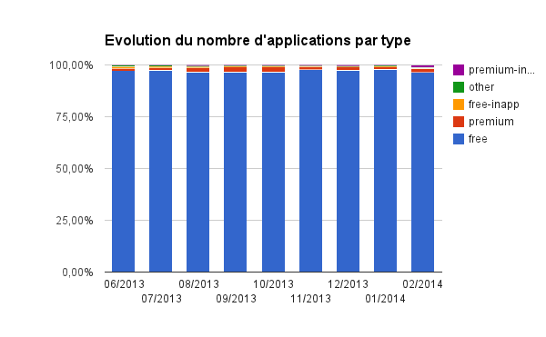 Firefox OS Marketplace : Evolution du nombre d’applications par type Premium ou Free