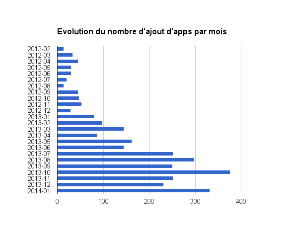 Firefox OS Marketplace : Nombre d’ajouts par mois