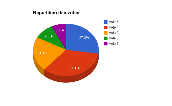 Firefox OS Marketplace : Répartition du nombre de votes