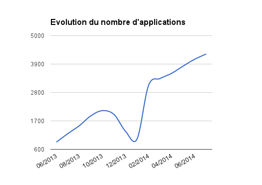 Firefox OS Marketplace (Juillet 2014) : Evolution Globale