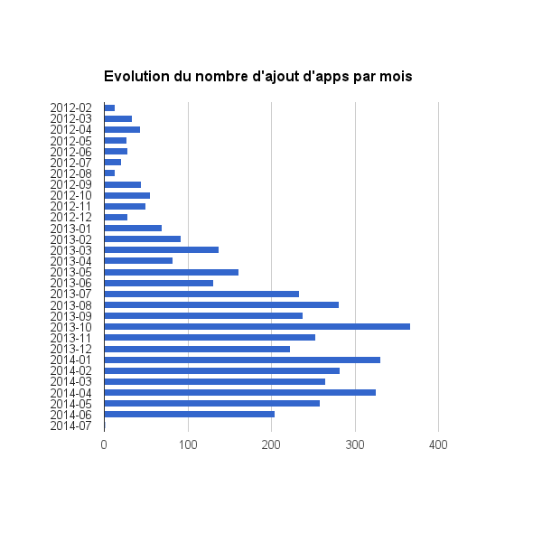 Firefox OS Marketplace (Juillet 2014) : Évolution du nombre d’applications par mois de sortie