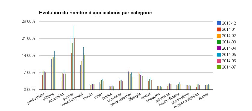 Firefox OS Marketplace (Juillet 2007) : Évolution du nombre d’applications par catégorie