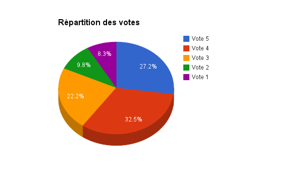 Firefox OS Marketplace (Juillet 2007) : Répartition des votes